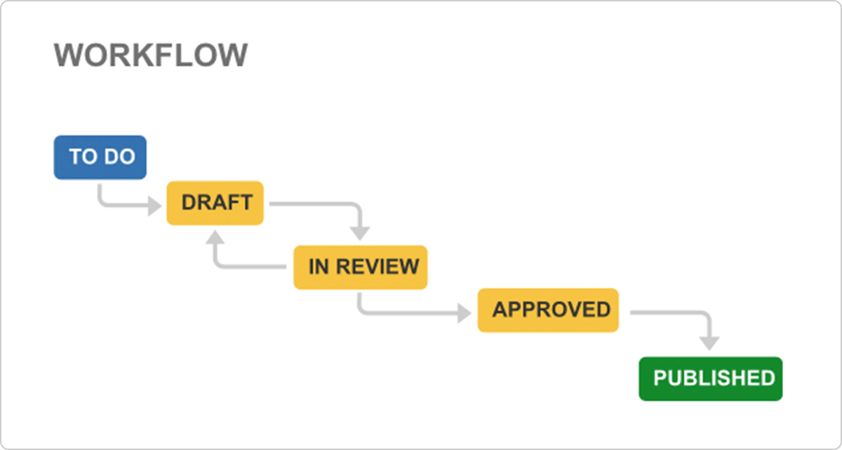 Jira project templates