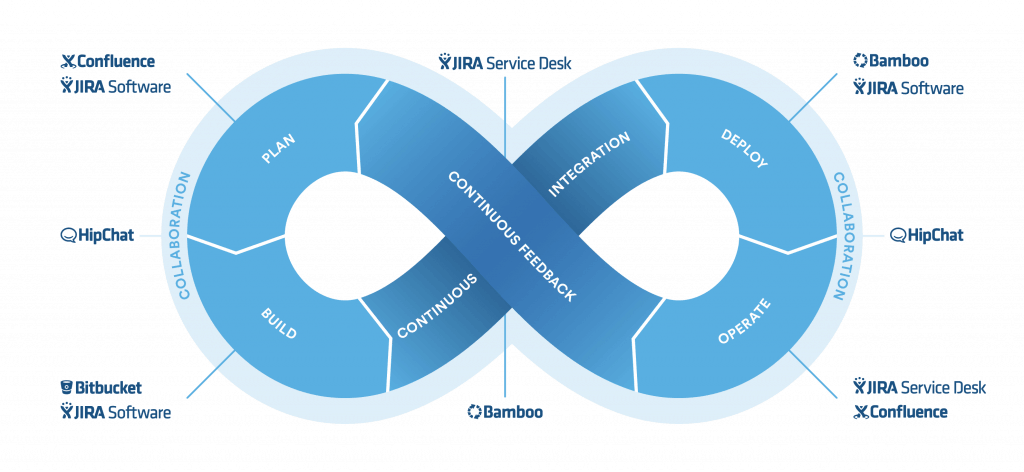 Vue d’ensemble des produits Atlassian DevOps