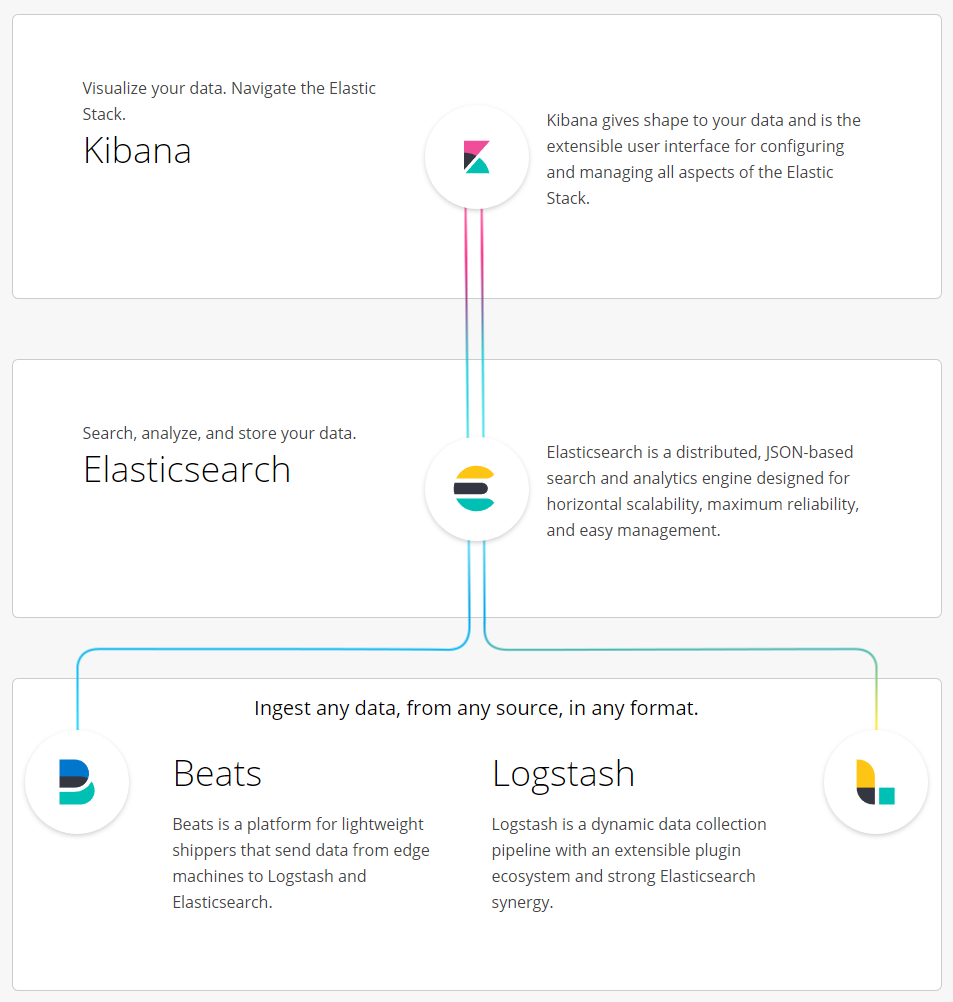 Elastic product diagram: Kibana, Elasticsearch, Beats, and Logstash